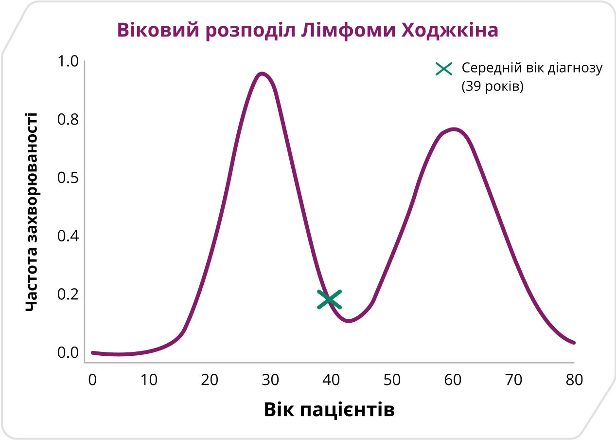 Віковий розподіл Лімфоми Ходжкіна