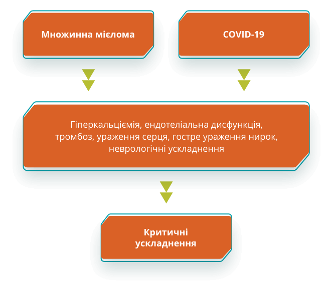 Cхема співіснування ковід з множинною мієломою